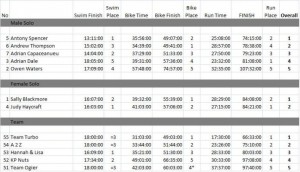 2010 National Sprint Championships Results