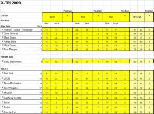 BVI X Tri 2009 Results