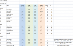 Santathon 2008 Results