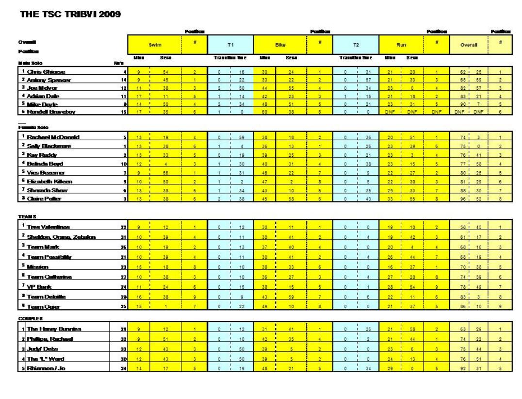 TSCTRI 2009 Results