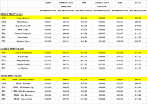 TSCTri 2005 Results
