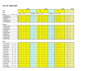 TSC Tri 2008 Results