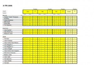 BVI X Tri 2008 Results