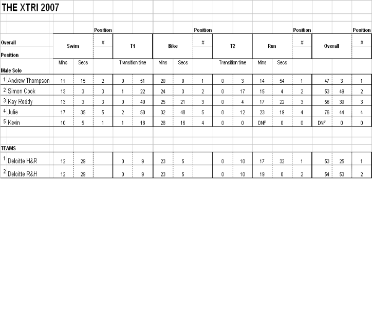 BVI X Tri Results 2007